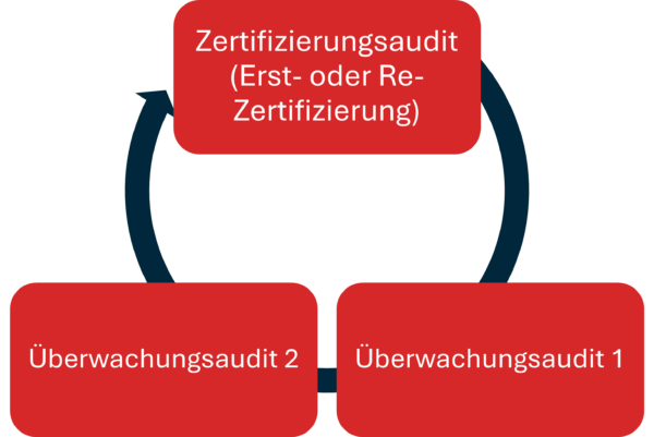 Zertifizierungszyklus bei IT-Grundschutz grafisch dargestellt.